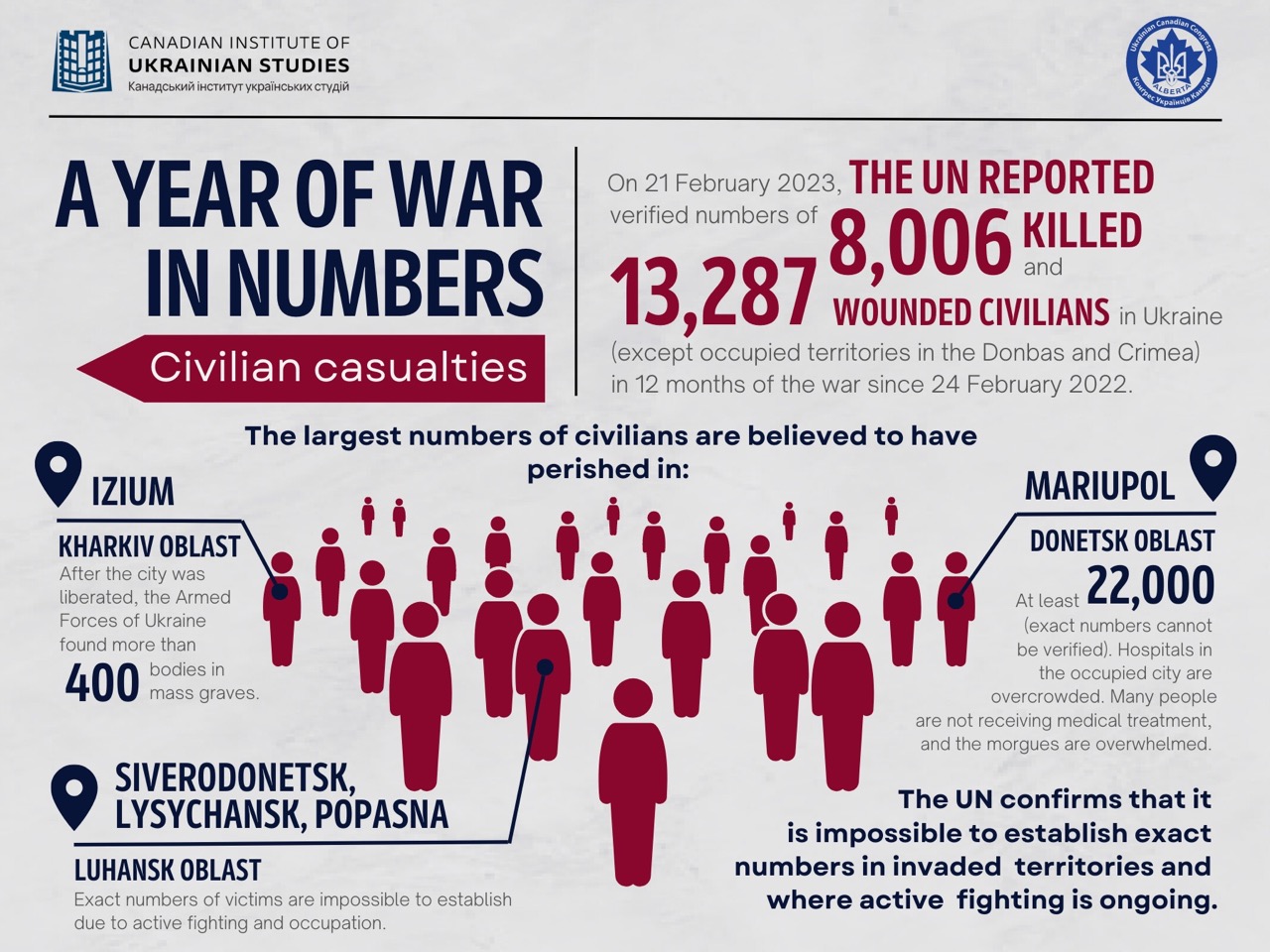 A year of war in numbers: civilian casualties