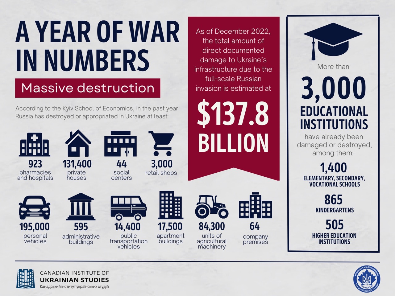 A year of war in numbers: massive destruction