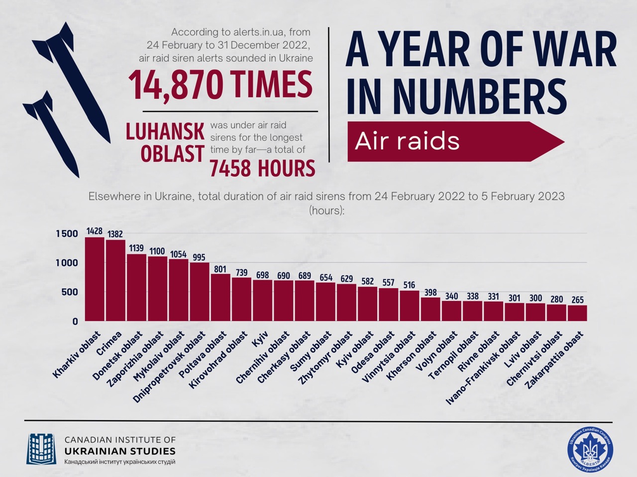 A year of war in numbers: air raids