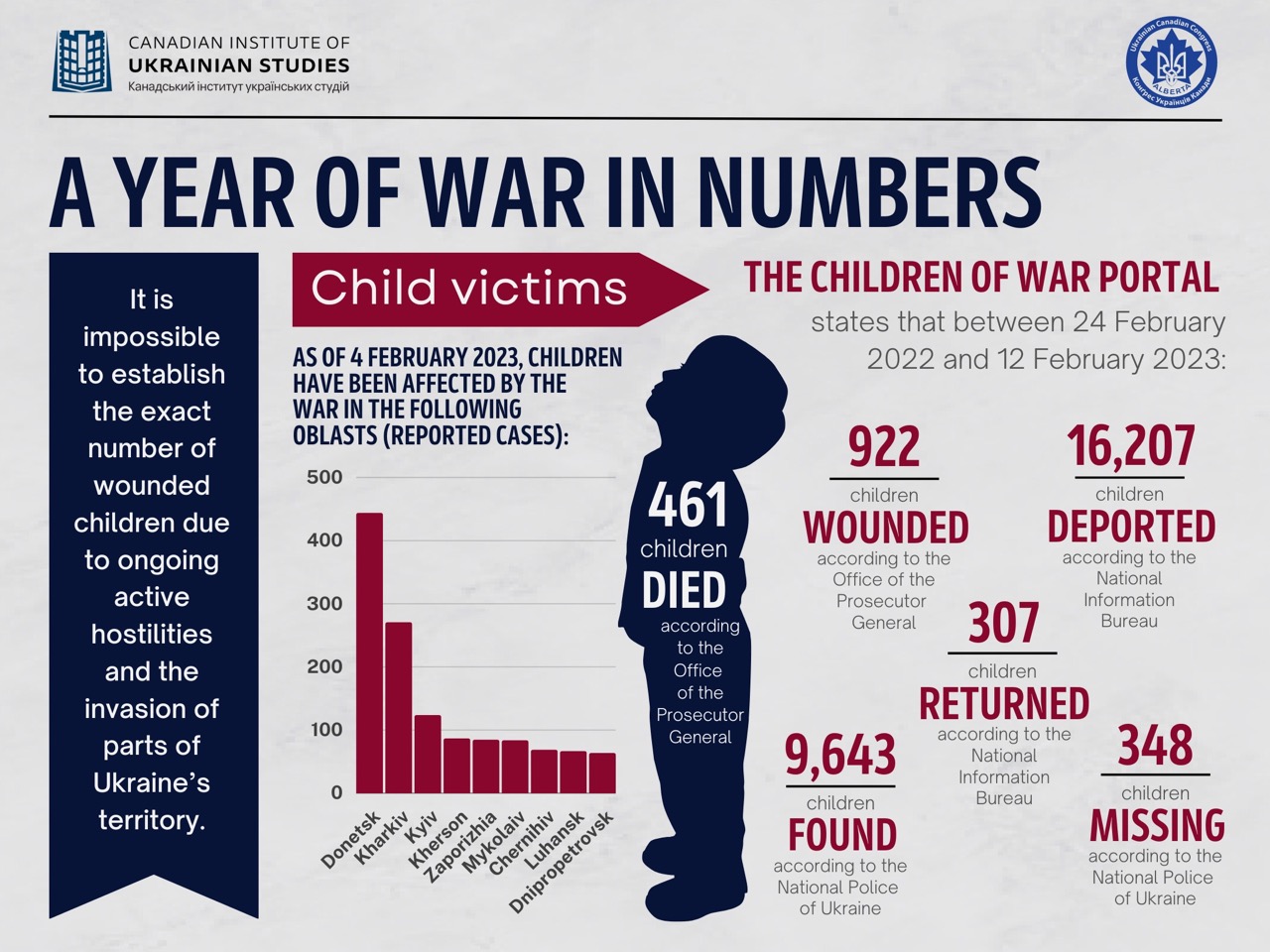 A year of war in numbers: child victims