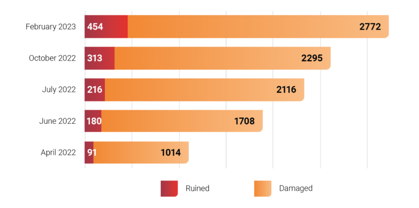 Damaged and destroyed educational institutions. Sources: “Education Under Threat” resource and the World Bank report Ukraine Rapid Damage and Needs Assessment.